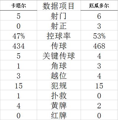 世界杯揭幕战-瓦伦西亚双响 卡塔尔0-2负厄瓜多尔 (http://www.paipi.cn/) 体育 第11张